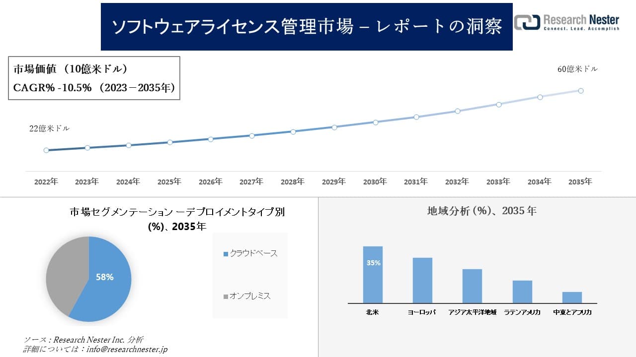 ソフトウェアライセンス管理市場調査の発展、傾向、需要、成長分析および予測2023―2035年