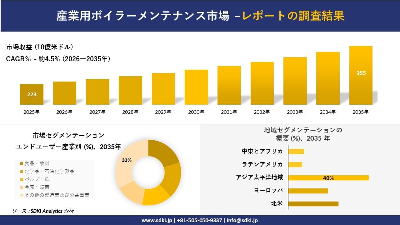 産業用ボイラーメンテナンス市場の発展、傾向、需要、成長分析及び予測2026－2035年