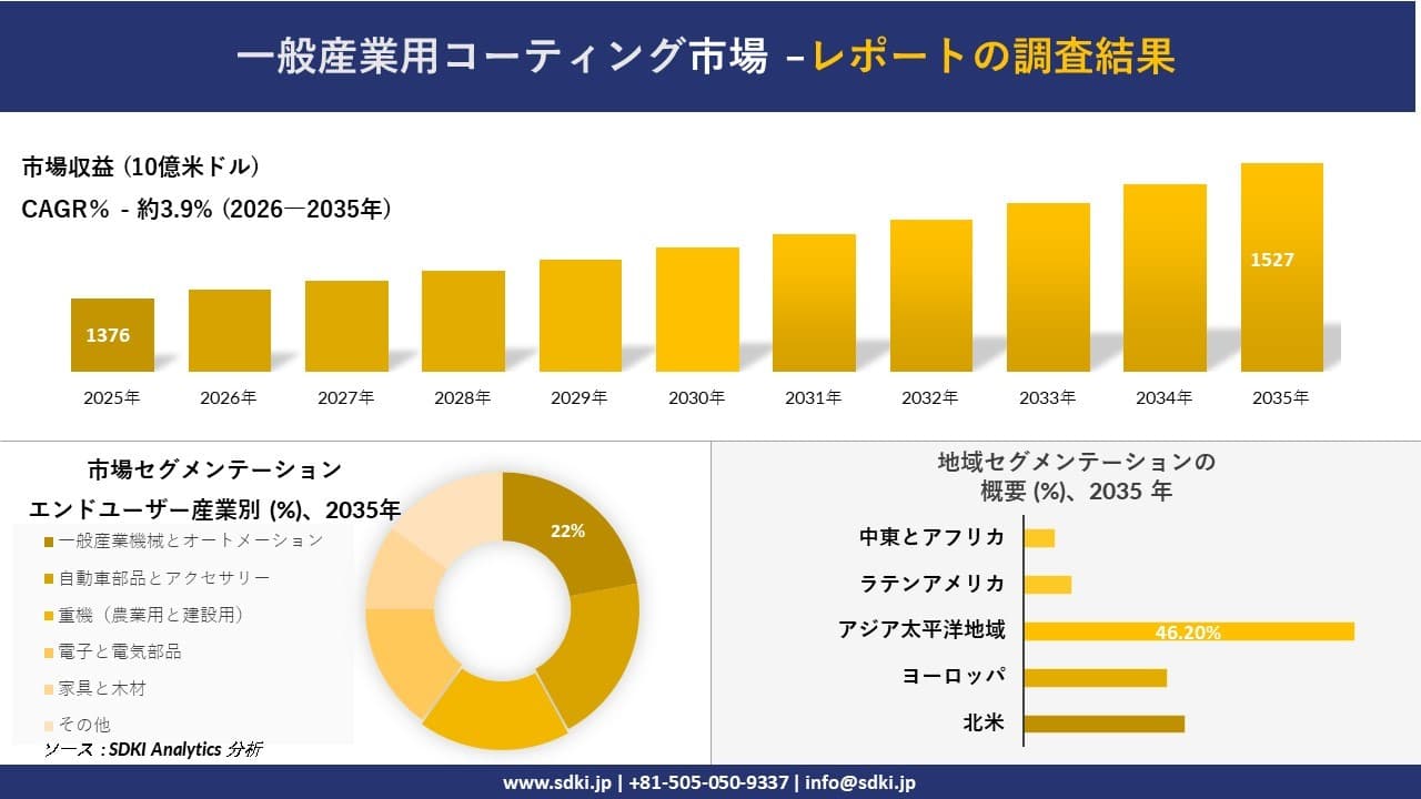 一般産業用コーティング市場の発展、傾向、需要、成長分析および予測2026－2035年