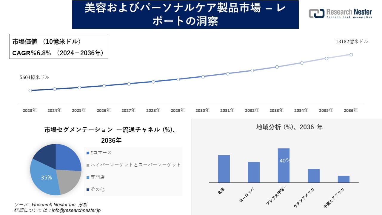 美容およびパーソナルケア製品市場調査の発展、傾向、需要、成長分析および予測2024―2036年