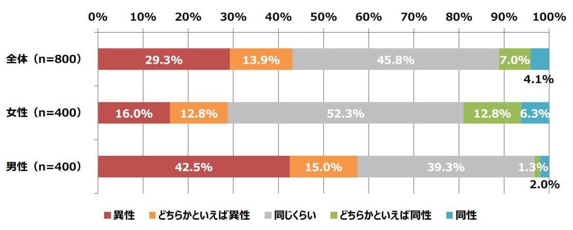 「女性の体型に関する調査」 異性の身体で好きなところは、女性は「手」、男性は「胸」 初対面の女性に対して、つい「胸」を見てしまう男性は41.5％　 女性が自信のないところは「スタイル」、 次いで「胸」という結果に　理想の体型の芸能人　 女性は「菜々緒」男性は「綾瀬はるか」が第1位に