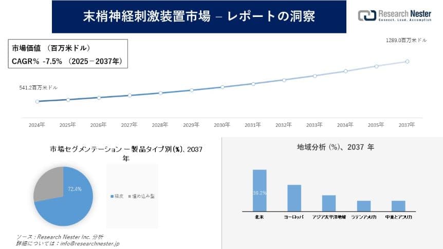 末梢神経刺激装置市場調査の発展、傾向、需要、成長分析および予測2025―2037年