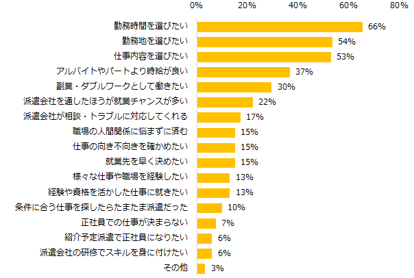 4000人に聞く「派遣で働く理由」調査 ー『エン派遣』ユーザーアンケートー