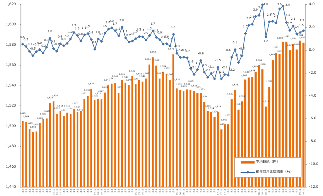 2019年11月度の派遣平均時給は1,582円。 18ヶ月連続で前年同月比プラス。 経験者案件増加が時給底上げに影響。