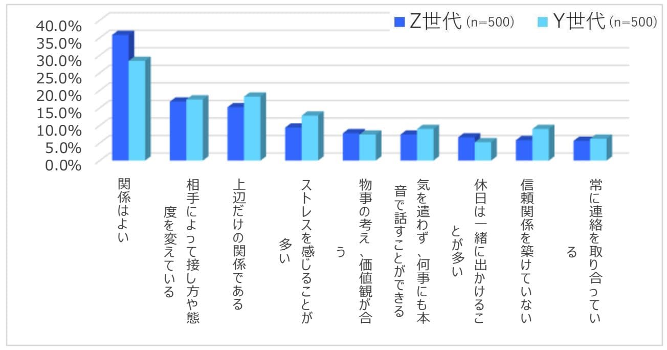 SVPトレンド調査 「Z世代の人間関係について」1/18公開