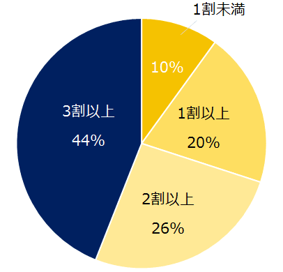 44％の転職コンサルタントが  「面談した3人に1人は転職すべきでない人」と回答。