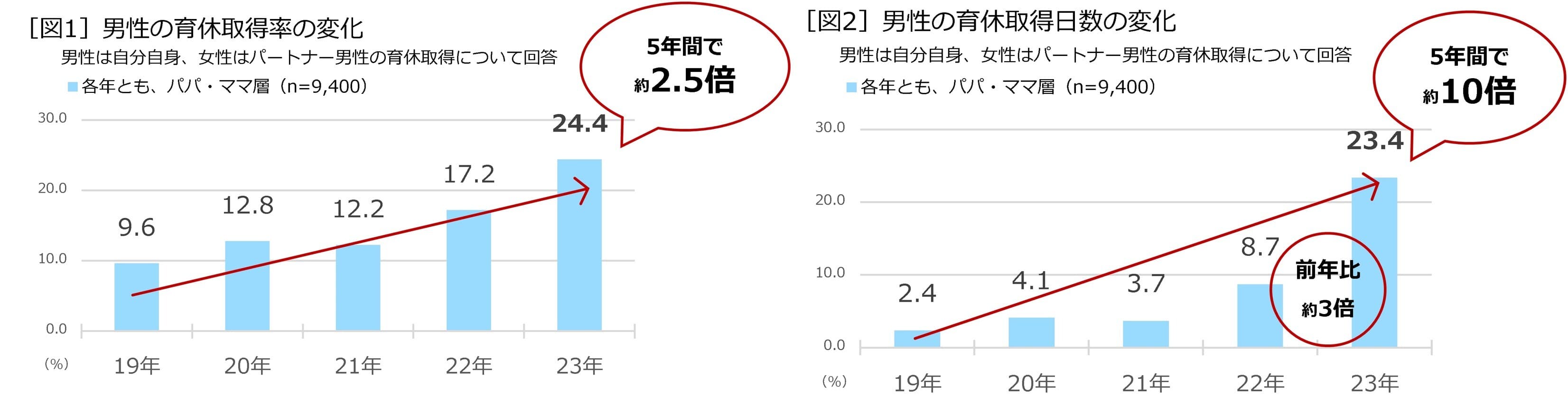 積水ハウス、2019年開始「男性育休白書」が5周年、日本全国の小学生以下の子どもを持つ男女に男性育休の実態を調査  「男性育休白書 2023」発表！ 5年間の男性育休実態の変遷 男性の育休取得率は2.5倍、育休取得日数は10倍にも 全国ランキングは2年連続で高知県が1位
