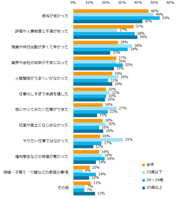 5000名以上が回答した「退職を考えたきっかけ」。 トップ3は給与、評価・人事制度、残業などの働き方。