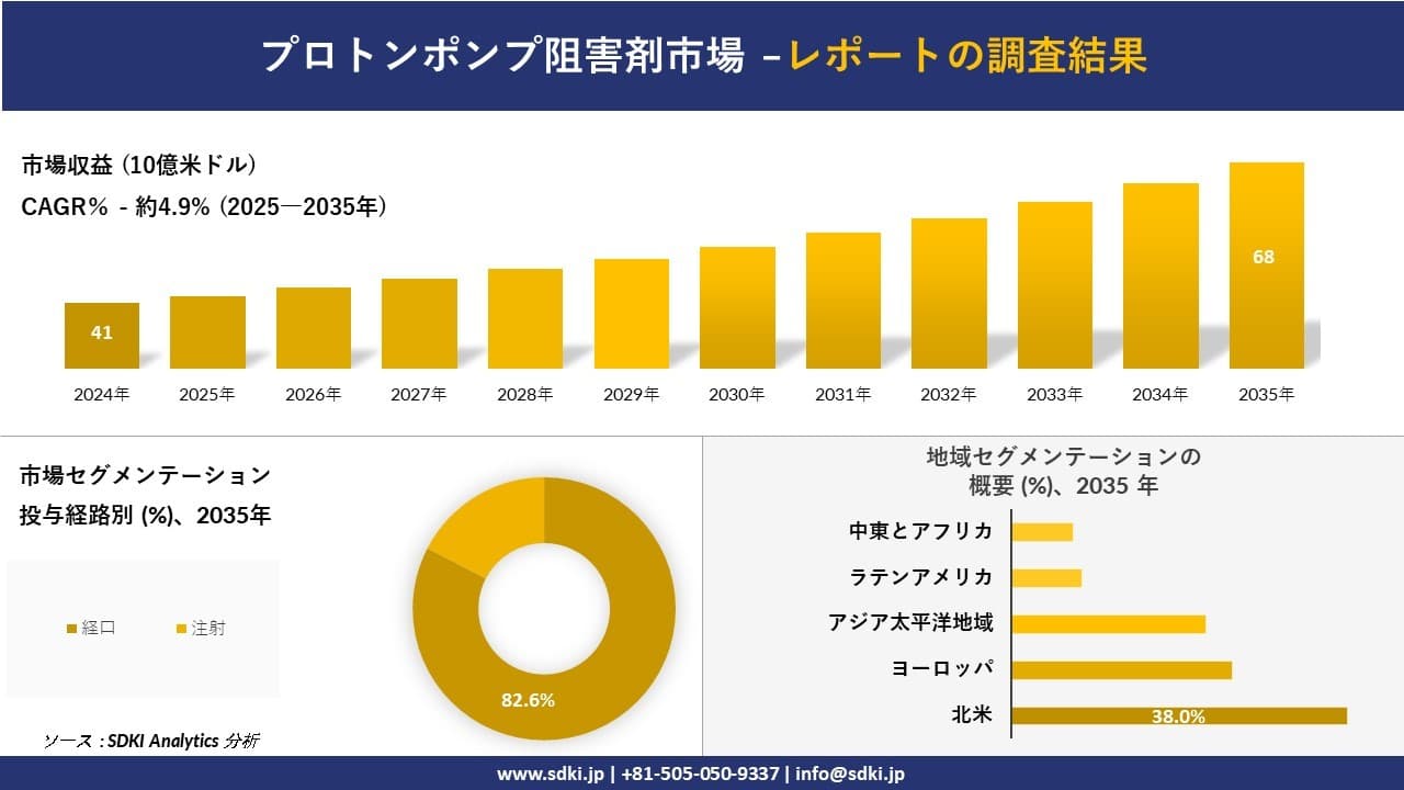 プロトンポンプ阻害剤市場の発展、傾向、需要、成長分析および予測2025－2035年