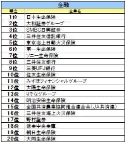 【27卒業界別人気】金融は日本生命、ITはＳｋｙ、航空は総合60位→6位の急上昇企業