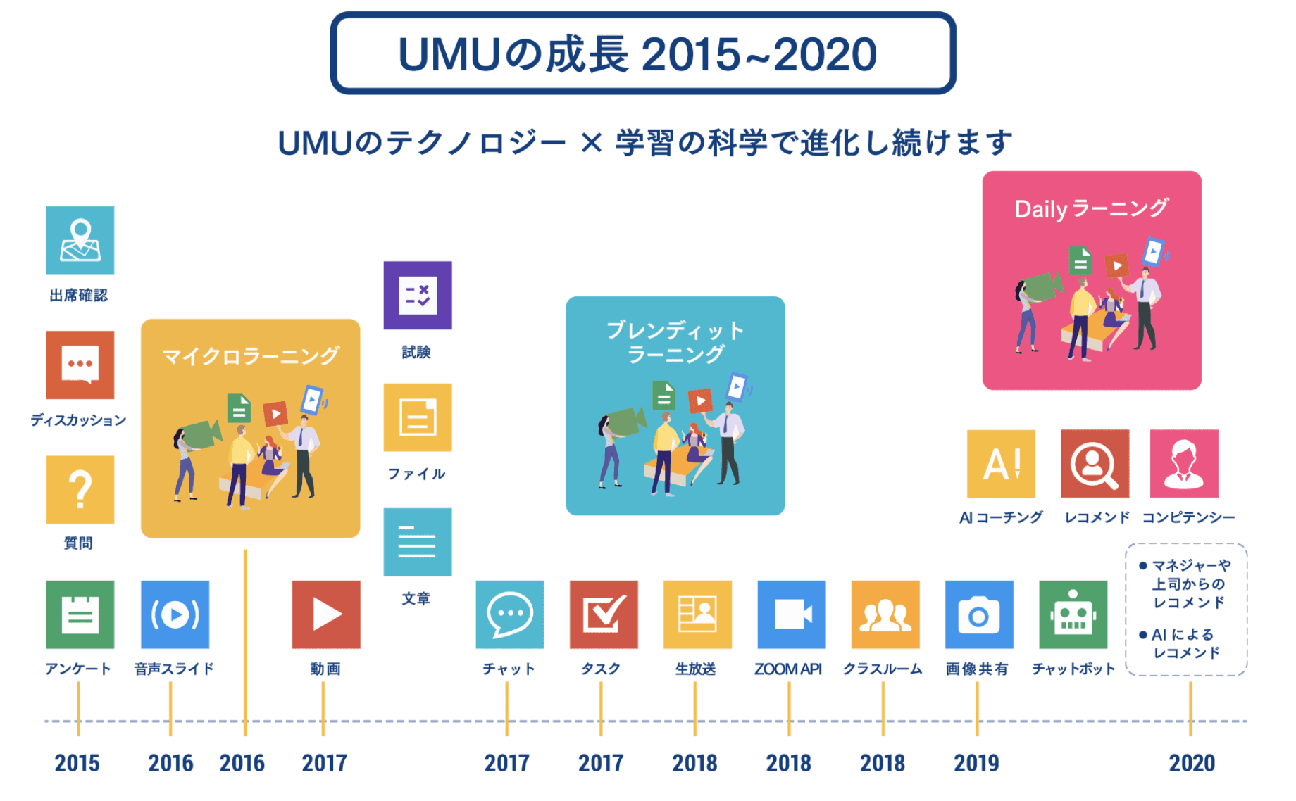 ユームテクノロジージャパン、導入企業が1万社超え ～AIによる学習の個別化支援、認知向上を強化