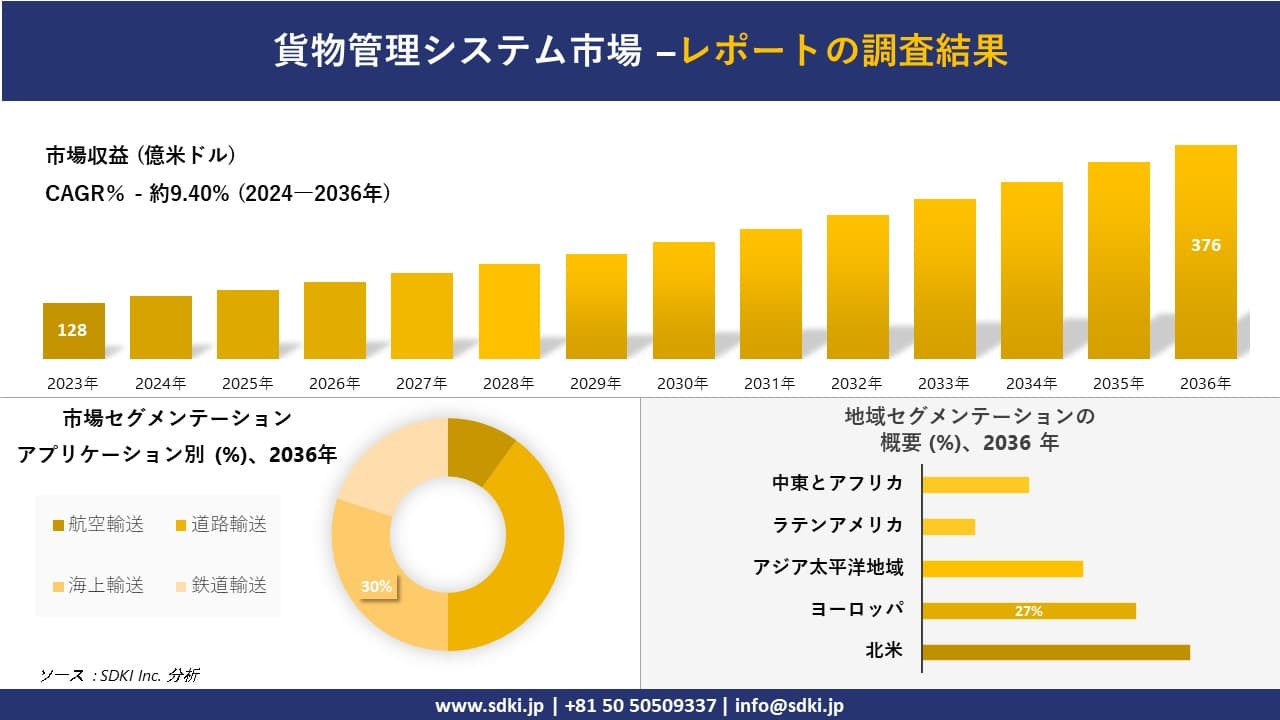 貨物管理システム市場の発展、傾向、需要、成長分析および予測2024ー2036年
