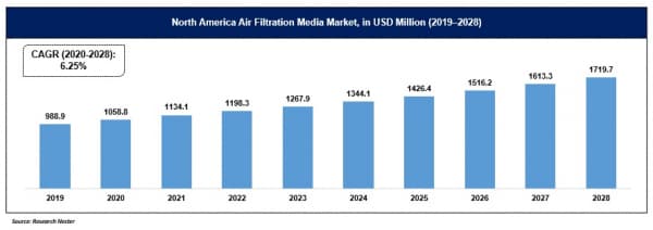 空気ろ過メディア市場ーフィルタータイプ別（活性炭、不織布、静電フィルターなど）；メディアタイプ別;再利用性;アプリケーション別;プロバイダー別;エンドユーザー別-世界的な需要分析と機会見通し2028年