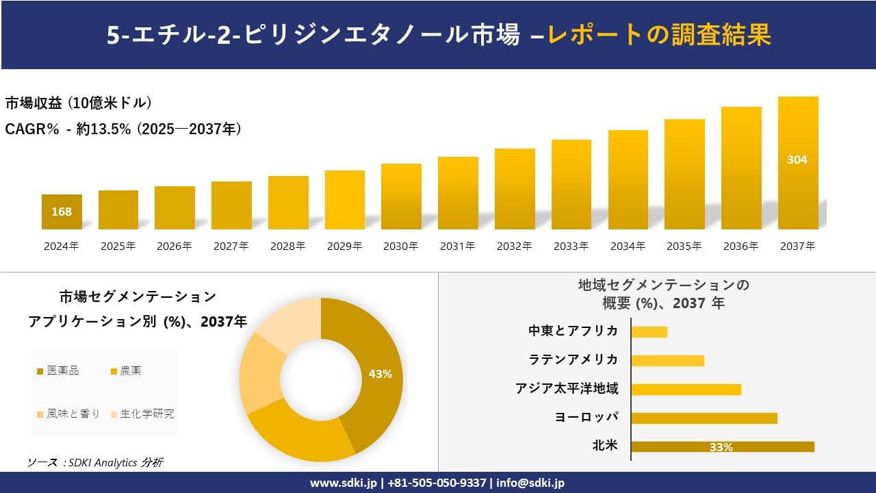 5-エチル-2-ピリジンエタノール市場の発展、傾向、需要、成長分析および予測2025－2037年
