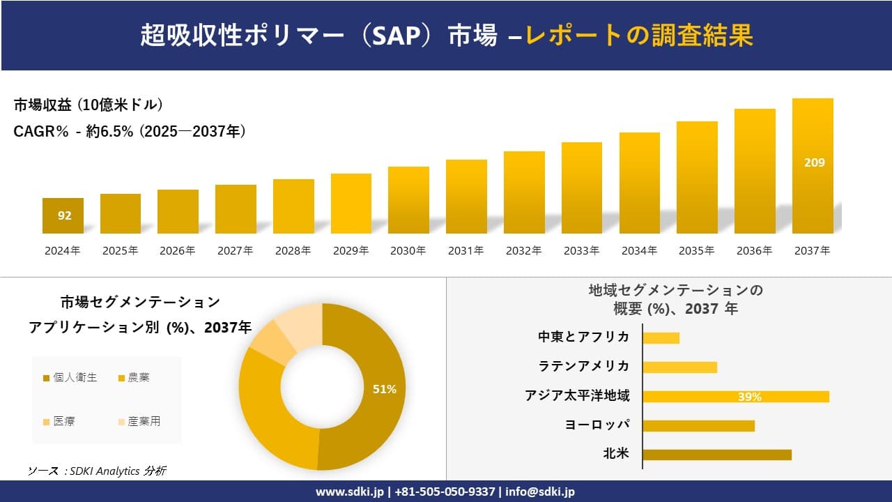 超吸収性ポリマー（SAP）市場の発展、傾向、需要、成長分析および予測2025－2037年