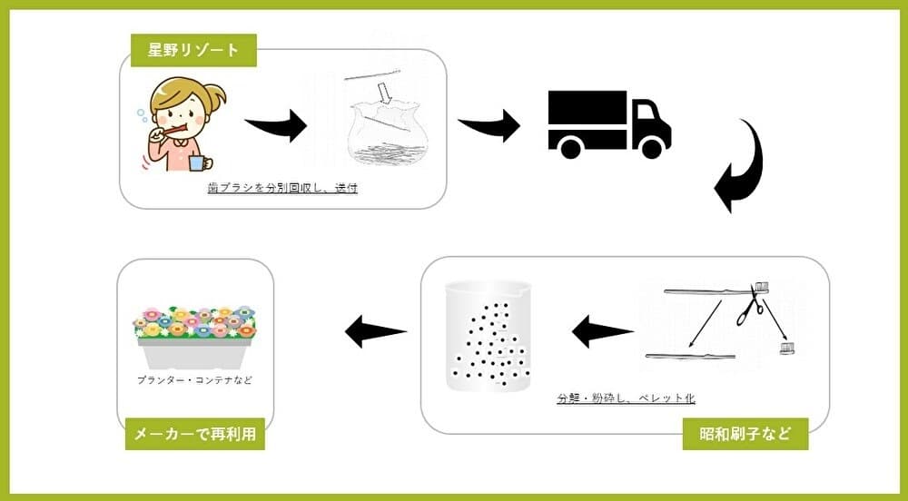 歯ブラシを「捨てない」仕組み プラスチックごみ削減に向け、10月1日をもって国内30施設への導入が完了