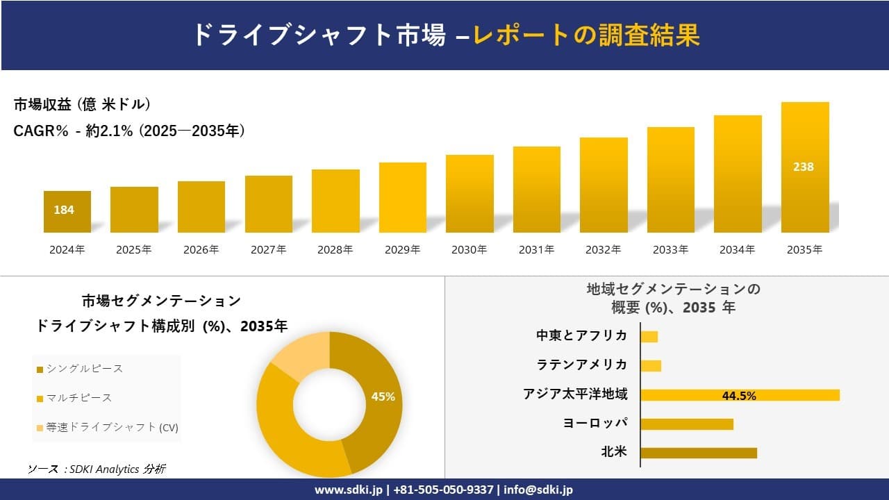 ドライブシャフト市場の発展、傾向、需要、成長分析及び予測2025－2035年
