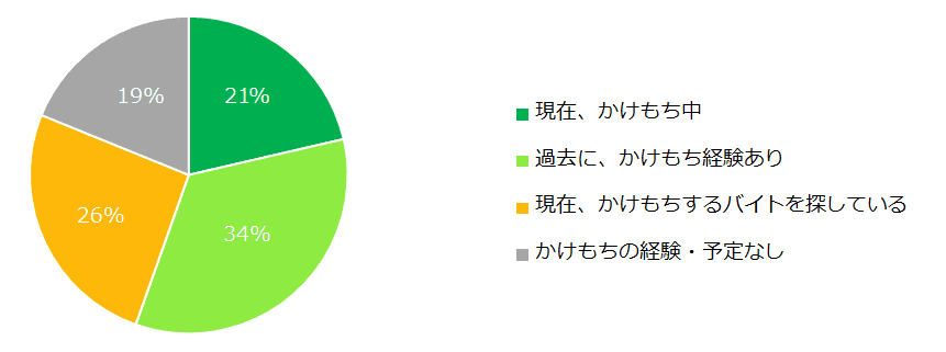 5000名に聞いた「アルバイトのかけもち事情」 かけもち経験者は55％。かけもちを成功させる秘訣とは…？
