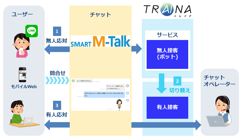 Hybridチャットサービス「Smart M Talk」がAIと連携 ～ LINEやWEBでのサポート業務をAIで効率化 ～