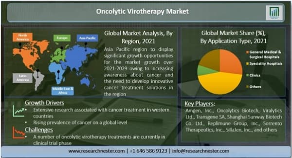 腫瘍溶解性ウイルス療法市場ー癌の種類別（黒色腫、前立腺癌、乳癌、卵巣癌など）およびアプリケーション別（専門病院、診療所など）-世界の需要分析と機会の見通し2021-2029年