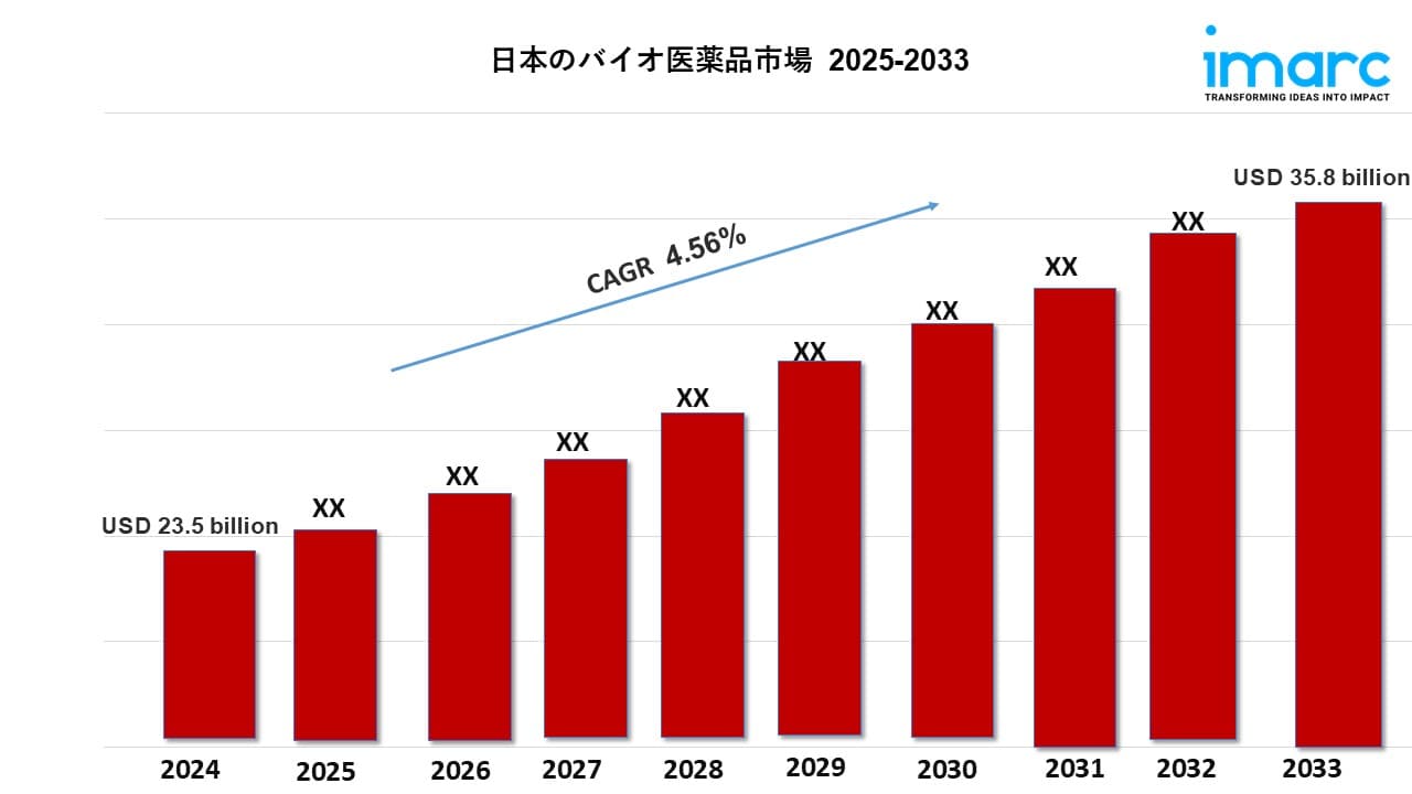 日本のバイオ医薬品市場規模、動向、洞察、および予測2033年