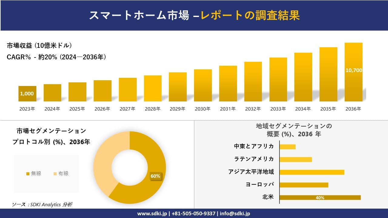 スマートホーム市場の発展、傾向、需要、成長分析および予測2024ー2036年