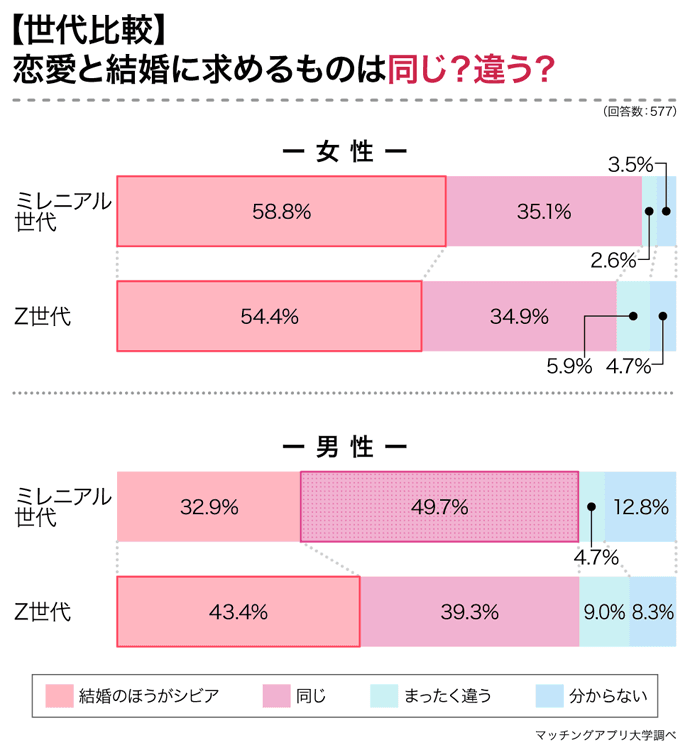 「恋愛と結婚は違う」はわずか6％！ミレニアル・Z世代による恋愛・結婚観の違いを調査