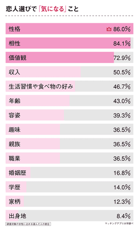 【40代独身女性の恋愛】理想通りの彼氏と付き合えた？40代で彼氏できた女性65人にアンケート調査