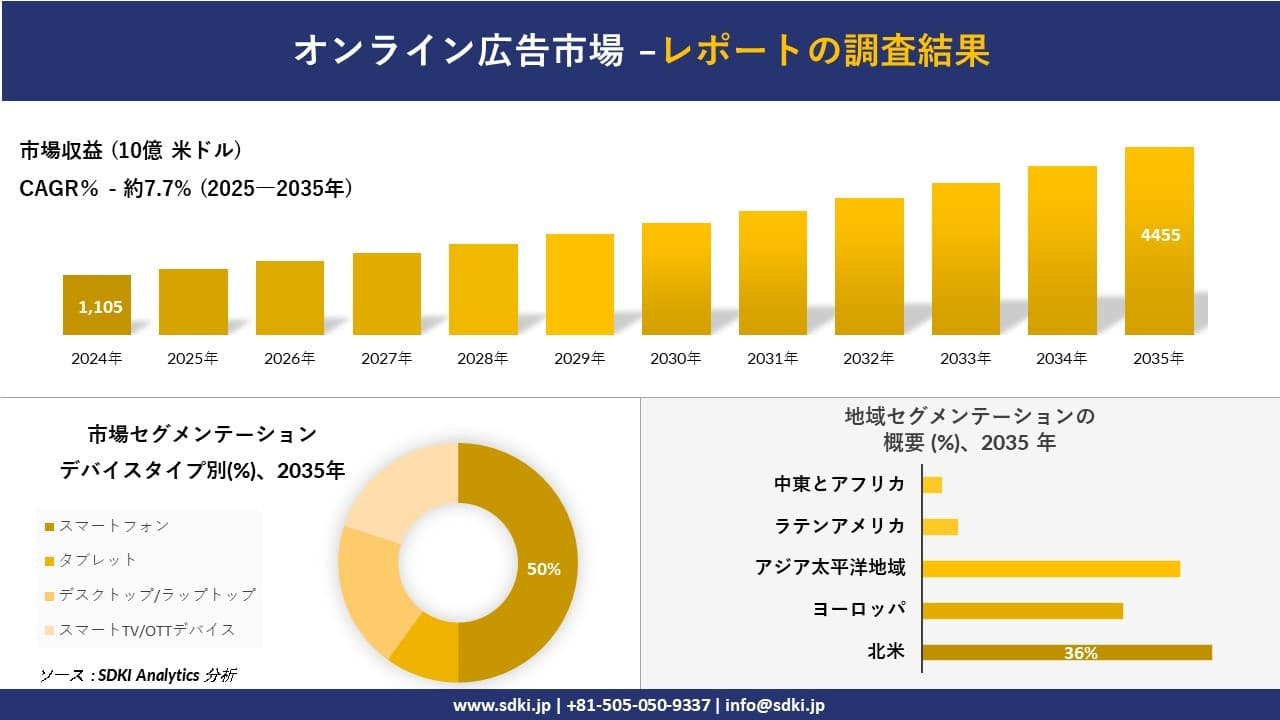 オンライン広告市場の発展、傾向、需要、成長分析及び予測2025－2035年