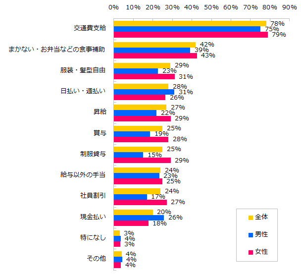 あって嬉しかったアルバイトの待遇・制度、第1位は「交通費支給」。 男性は給与をすぐに手にできること、女性は身なりに関することが嬉しかったと回答。