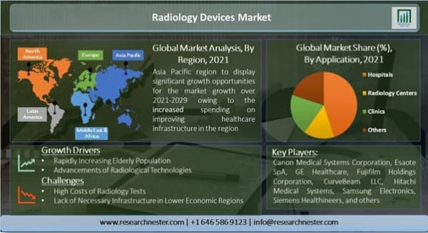 放射線デバイス市場ー製品タイプ別（X線装置、CTスキャナー、MRI装置、超音波画像システム、核画像システムなど）およびアプリケーション別-世界の需要分析と機会の見通し2021-2029年