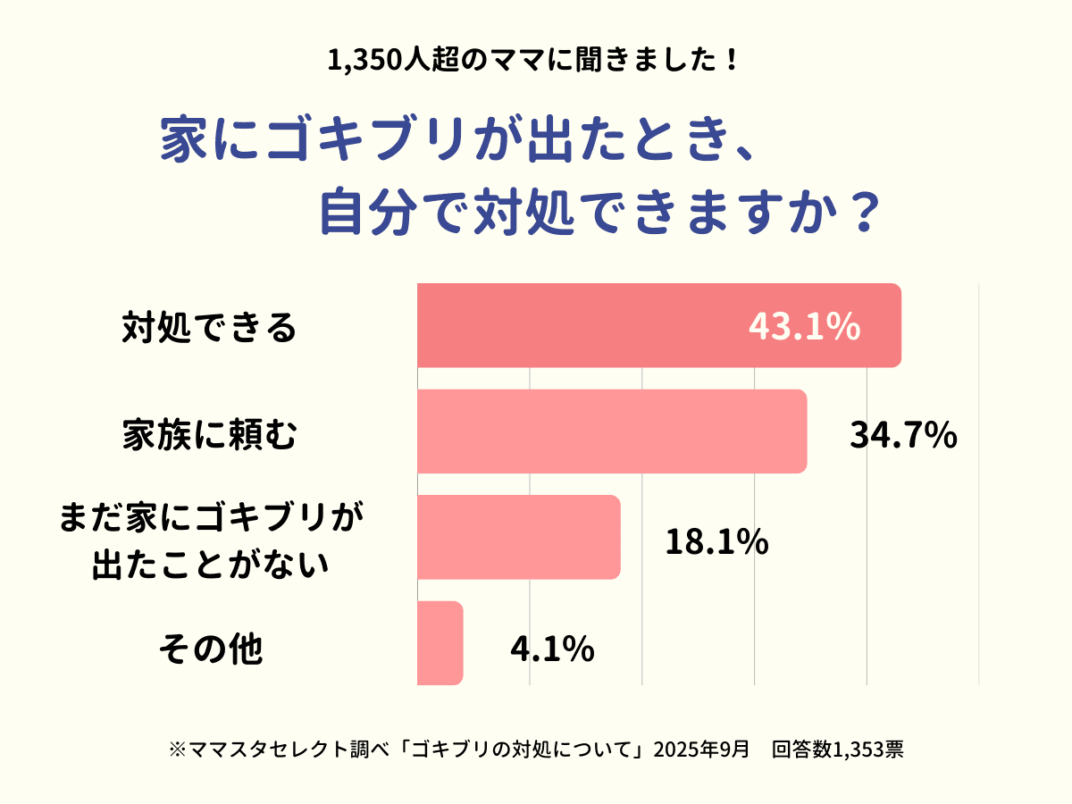 ママスタセレクトが調査「家にゴキブリが出たら自分で対処できる？」【ママスタアンケート】