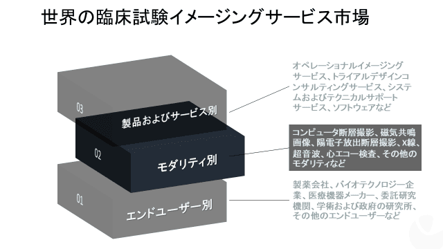 世界の臨床試験イメージングサービス市場-製品とサービス別（試験設計コンサルティングサービス、運用画像サービス、画像ソフトウェアなど）、モダリティ別、エンドユーザー別、地域別ー予測2020－2027年