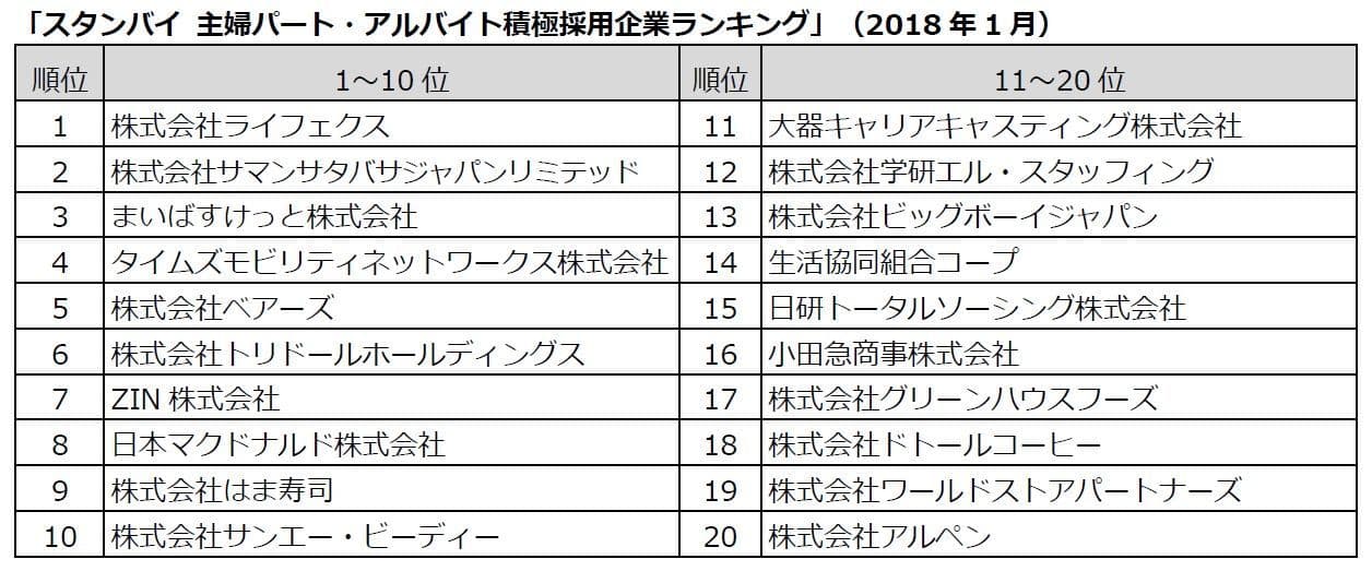 主婦パート・アルバイト積極採用企業ランキングを発表 1位は家事代行の「ライフェクス」