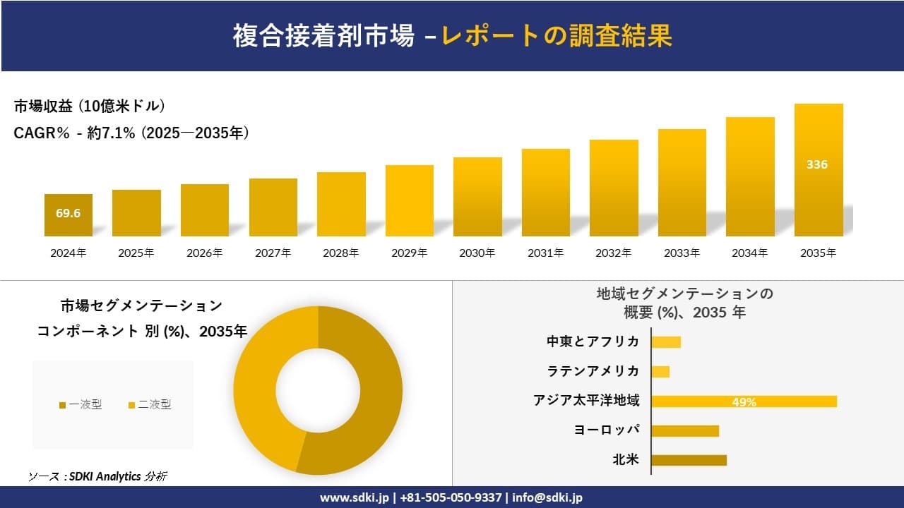 複合接着剤市場の発展、傾向、需要、成長分析および予測2025－2035年