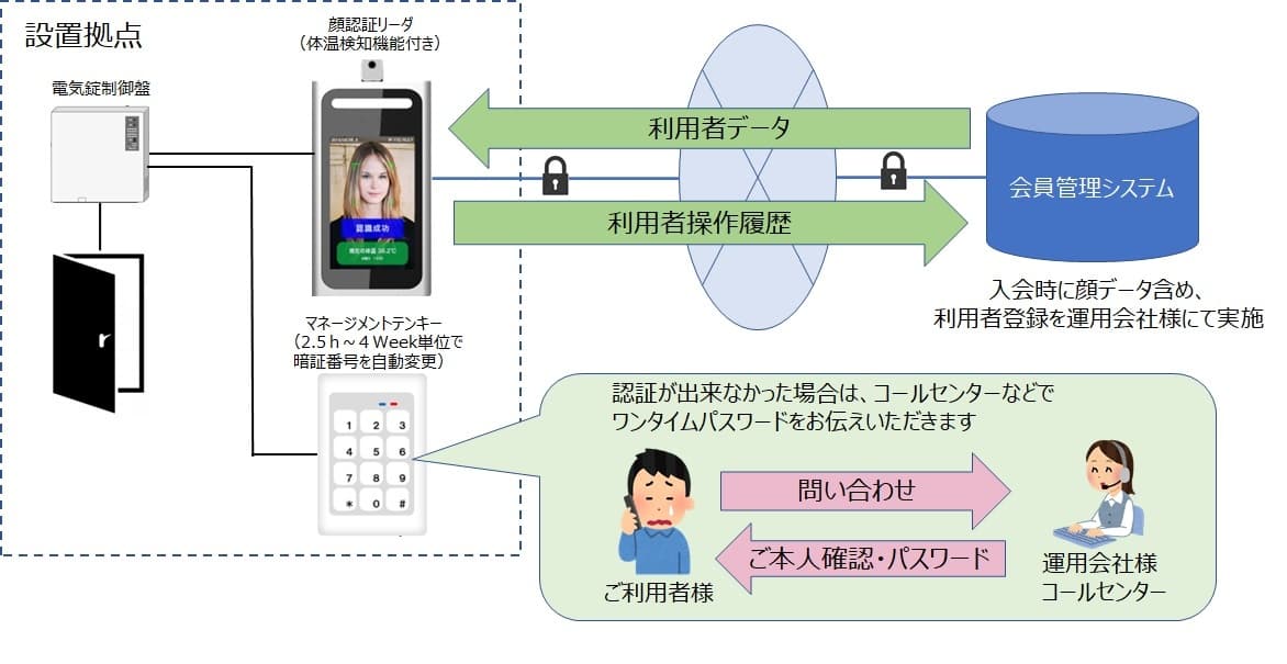 無人店舗に対応した入退館システムを提供開始 　～ワンタイムパスワード発行で冗長化～