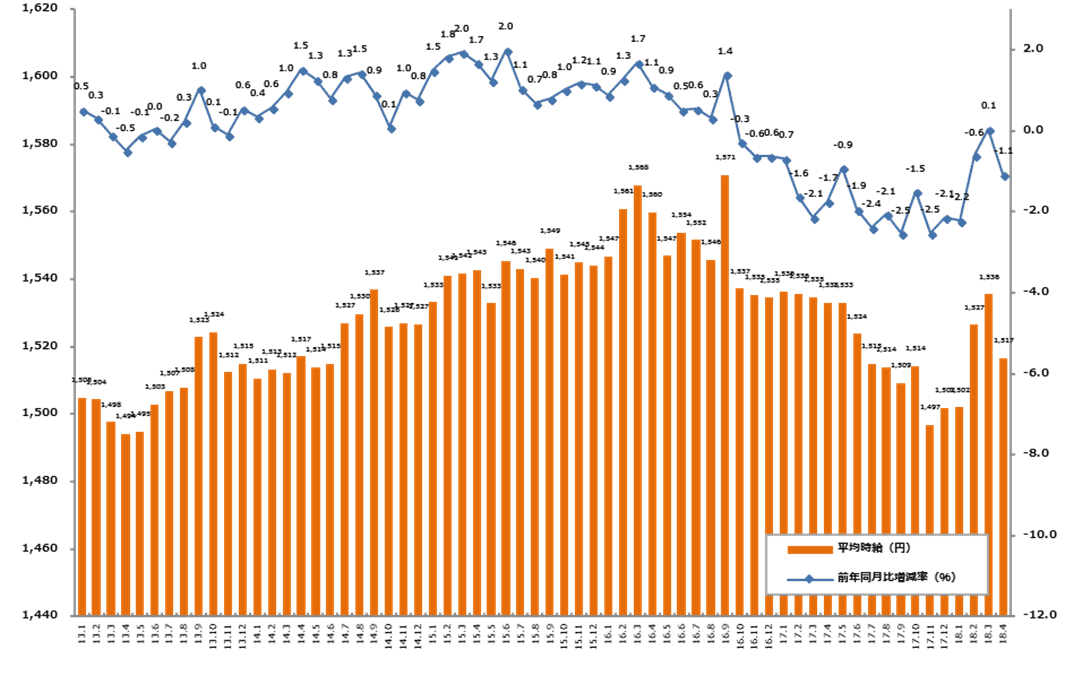 2018年4月度の派遣平均時給は1,517円。  クリエイティブ系・IT系・技術系が過去最高を記録。