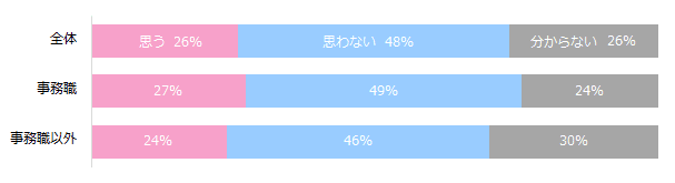 AIによって、事務職はなくなるのか？5割の女性が、 10～20年以内では代替されないと回答。