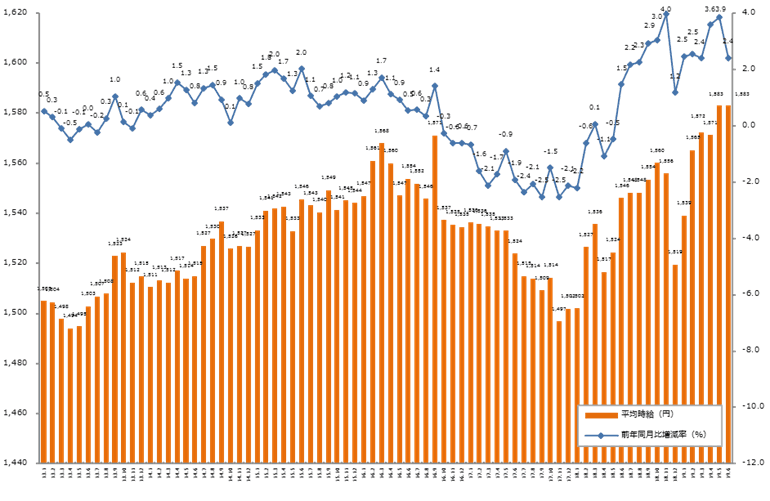 2019年6月度の派遣平均時給は1,583円。  13ヶ月連続で前年同月比プラス、 2019年5月度に続き高値を記録。 