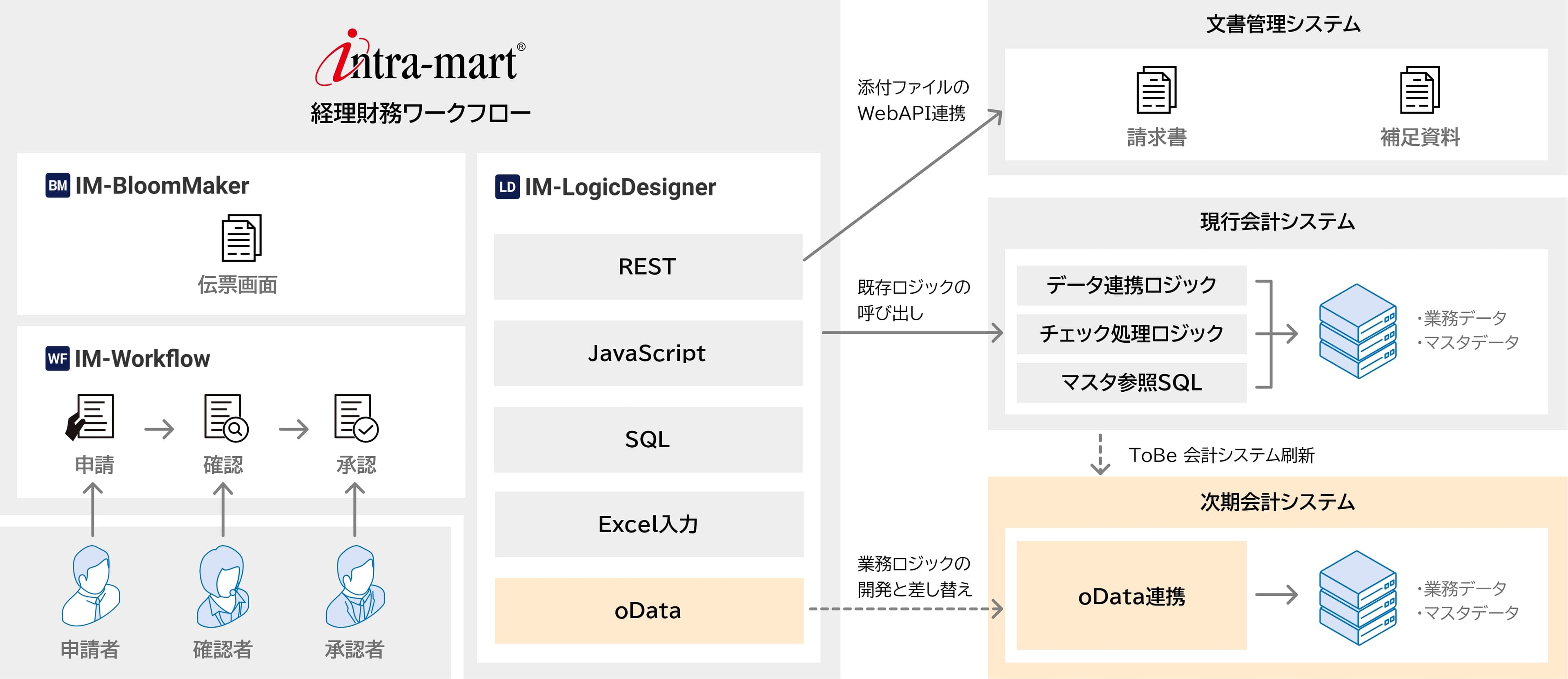 三菱マテリアルが経理・会計領域のデジタル化を目的に 「intra-mart(R)」を採用　 ローコード開発を活用し、月間14万件もの申請・承認を 全面的にペーパーレス化