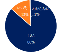 「中途採用の選考辞退」実態調査  選考辞退が増えたと感じる企業は50％と、  昨対比3ポイントアップ。  選考辞退防止には、 丁寧でスピーディーな応募者対応がカギ。