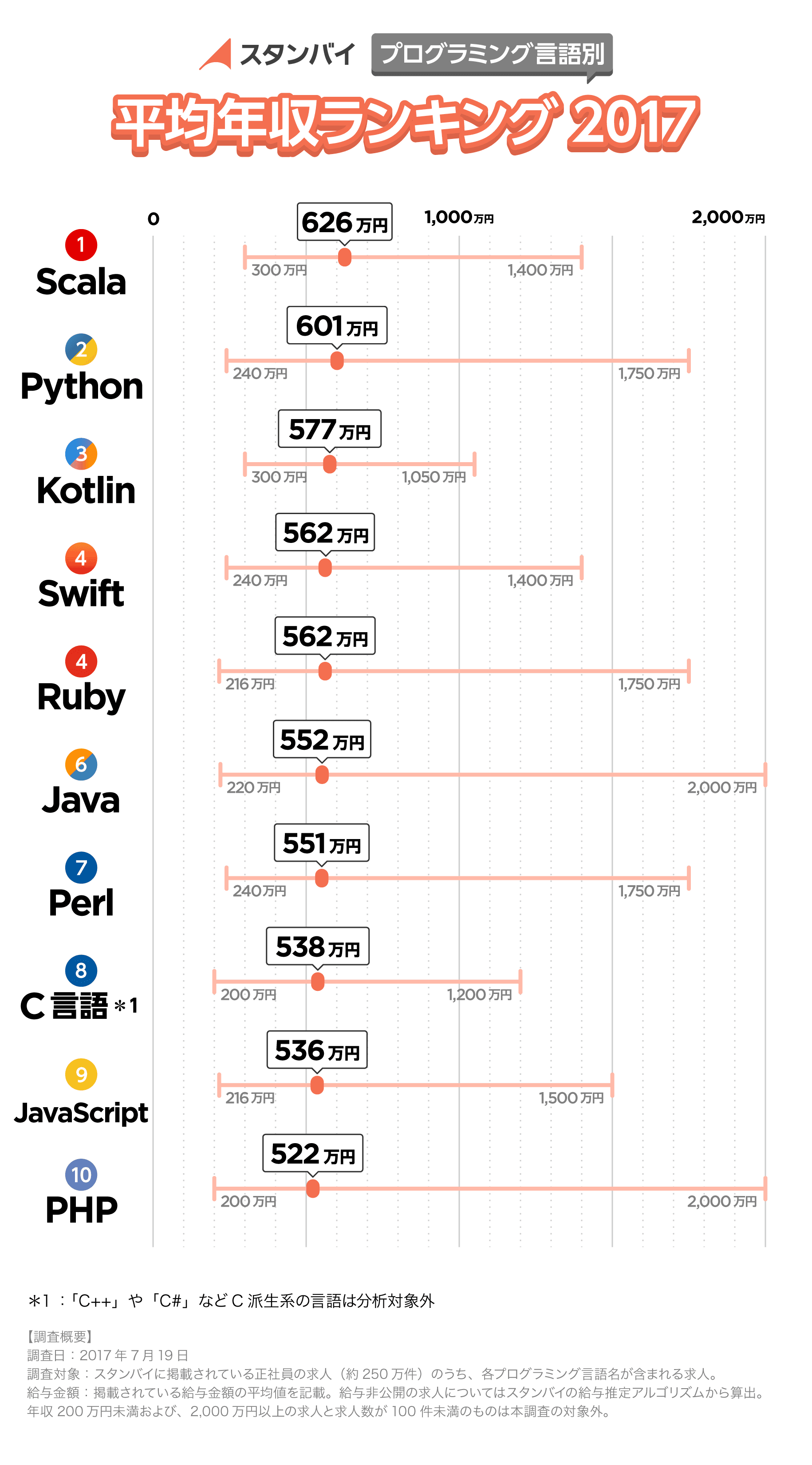 「プログラミング言語別 平均年収」を発表！  1位：Scala（626万円）2位：Python（601万円）3位：Kotlin（577万円） 求人検索エンジン「スタンバイ」調べ