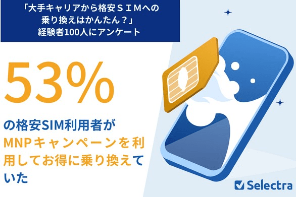 【格安SIMの乗り換えは簡単？】回答者の53%がMNPキャンペーンを利用してお得に乗り換えていた