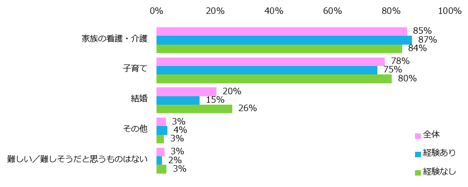 「仕事とライフイベントの両立」実態調査 仕事との両立が難しいライフイベント、第1位は「介護」。  両立のためには「上司の理解・協力が不可欠」という声が多数。