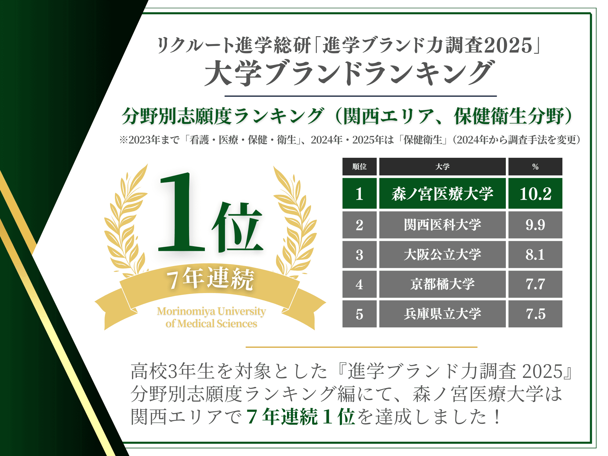 【7年連続の快挙】高校生の「志願したい大学」ランキングで関西エリア1位！～森ノ宮医療大学～