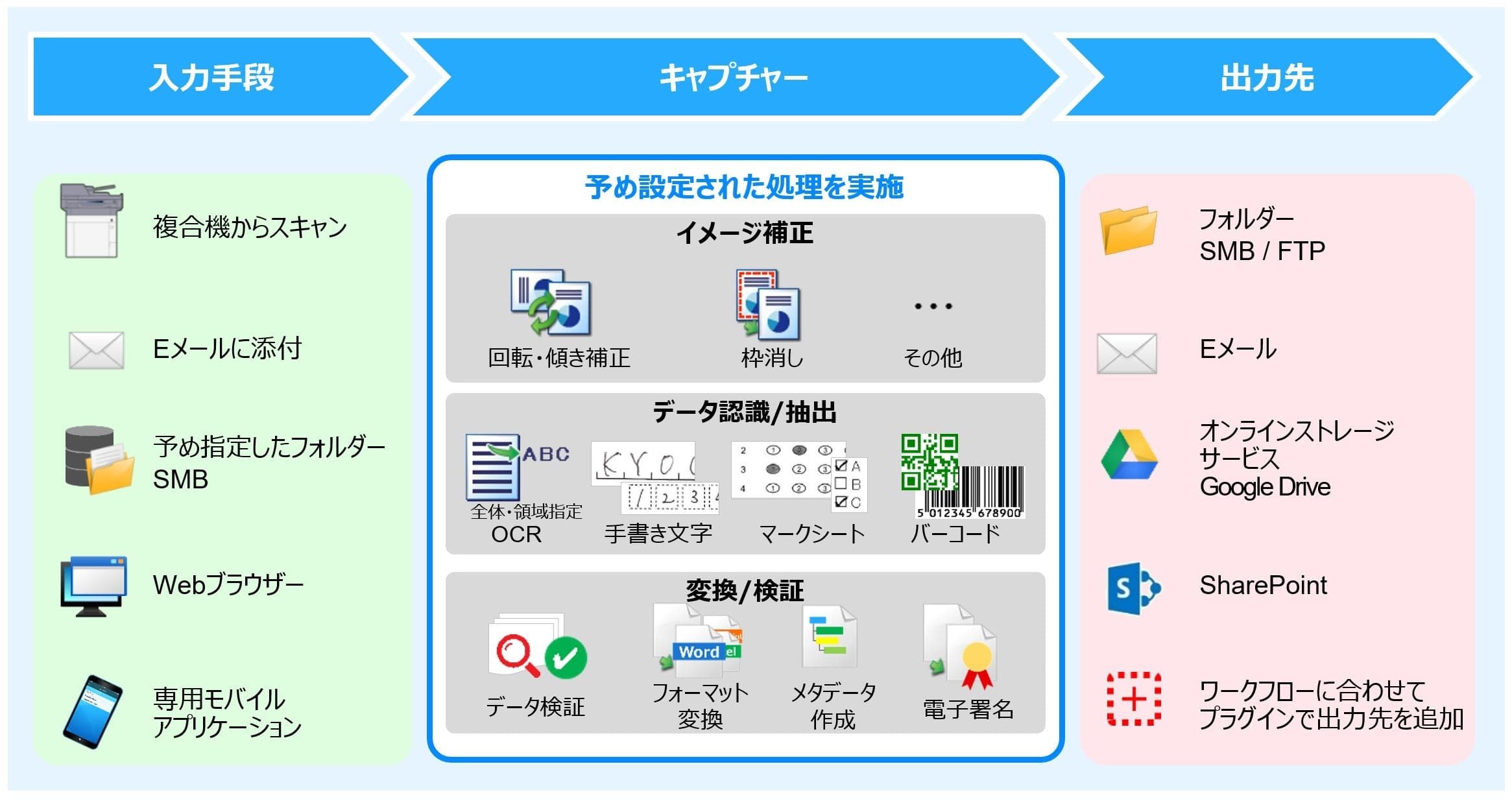 業務プロセスに合わせて文書の仕分けを自動化する 「KYOCERA Capture Manager」を新発売 