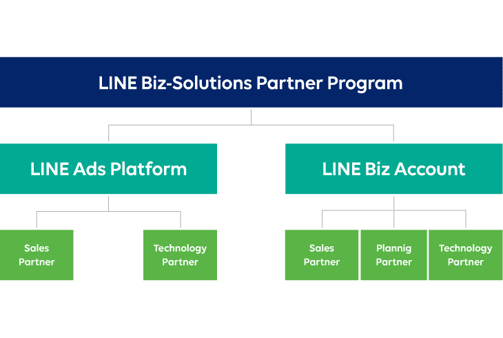 アルファコム、LINEの法人向けサービスの販売・開発のパートナーを認定する 「LINE Biz-Solutions Partner Program」の「LINE Biz Account」部門において、「Technology Partner」に認定