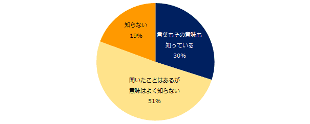 1万人が回答！「ダイバーシティ」意識調査 7割が「ダイバーシティの意味を知らない」と回答。 職場のダイバーシティ促進に必要なことは、 「採用の促進」「トップのコミットメント」 「公正な評価制度」。