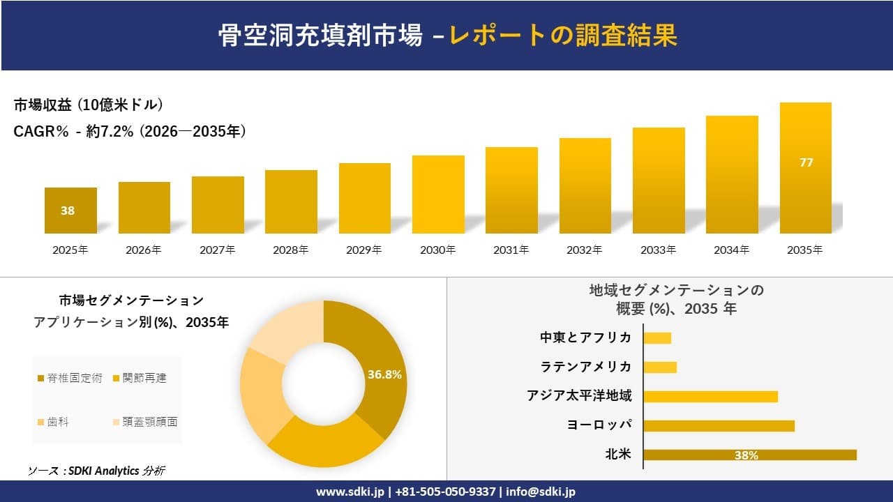 骨空洞充填剤市場の発展、傾向、需要、成長分析および予測2026－2035年