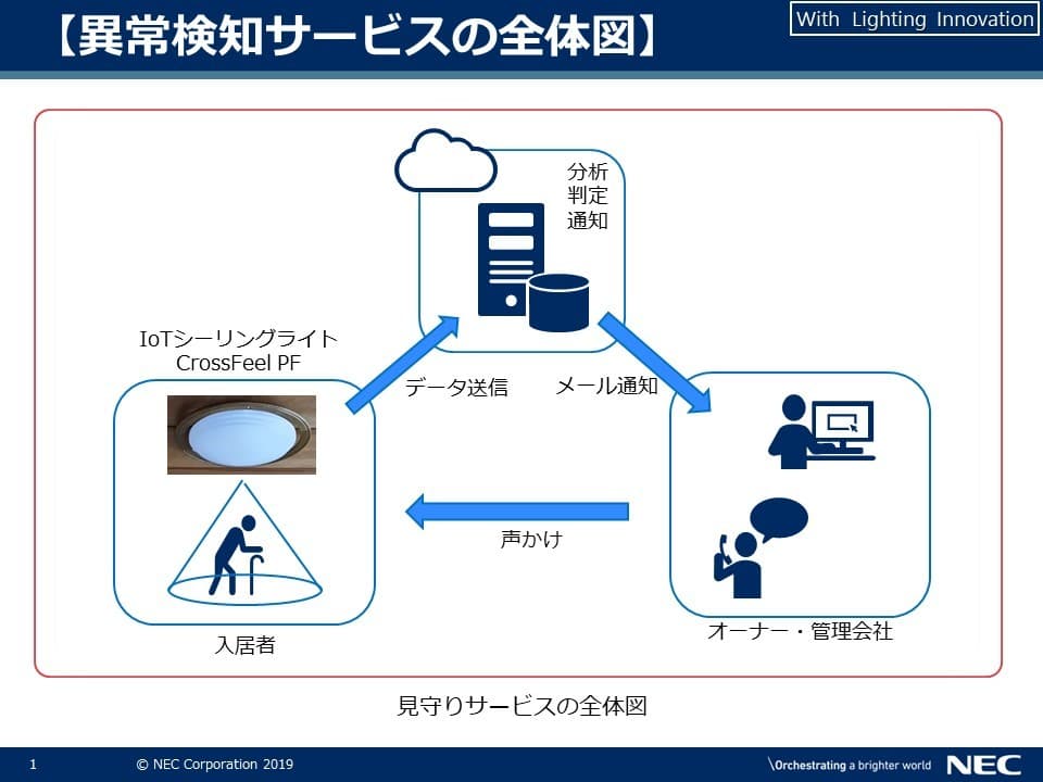 高齢化社会の課題解決に向けた 「IoT照明器具による異常検知ソリューション」の実証実験を開始 ―IoT照明器具でプライバシーに配慮し、 安全・安心・快適に暮らせる居住空間を提案―